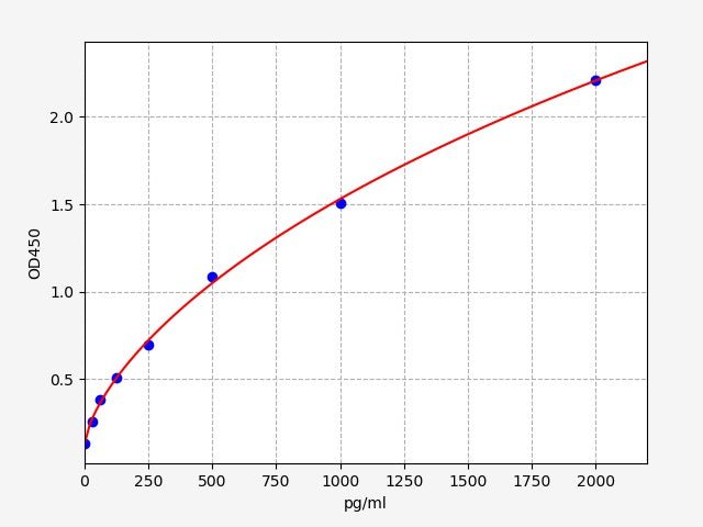 Standard Curve