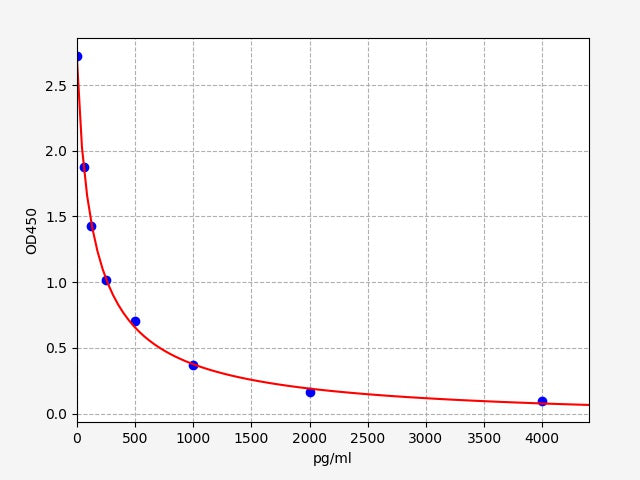 Standard Curve