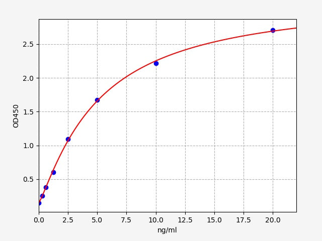 Standard Curve