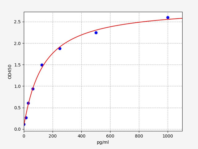 Standard Curve