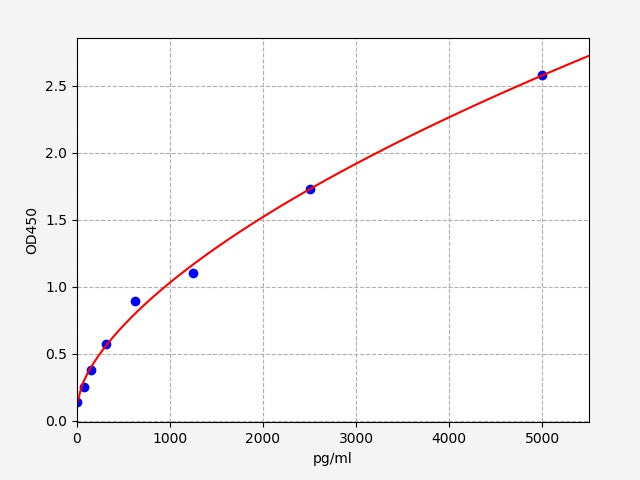 Standard Curve