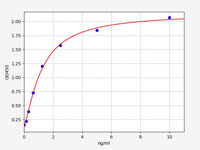 Standard Curve