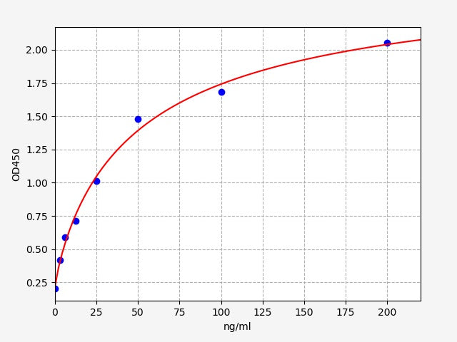 Standard Curve