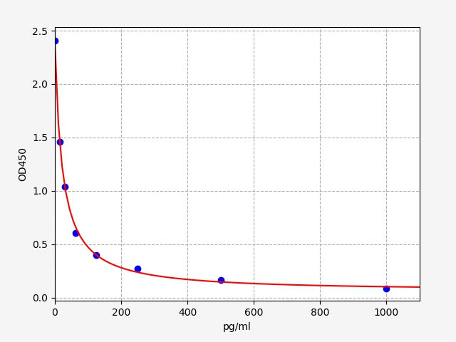 Standard Curve