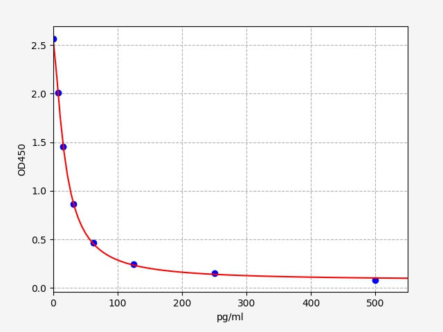 Standard Curve