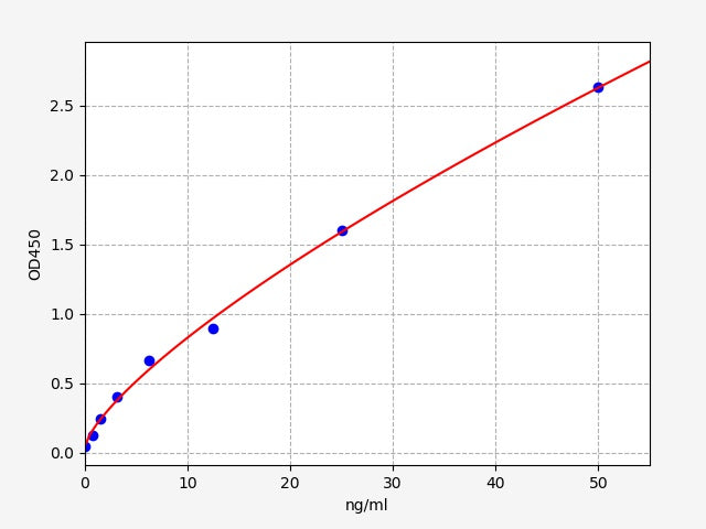 Standard Curve