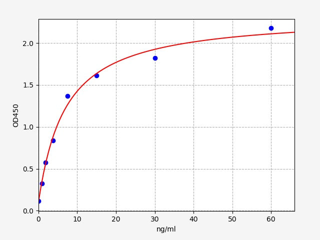Standard Curve
