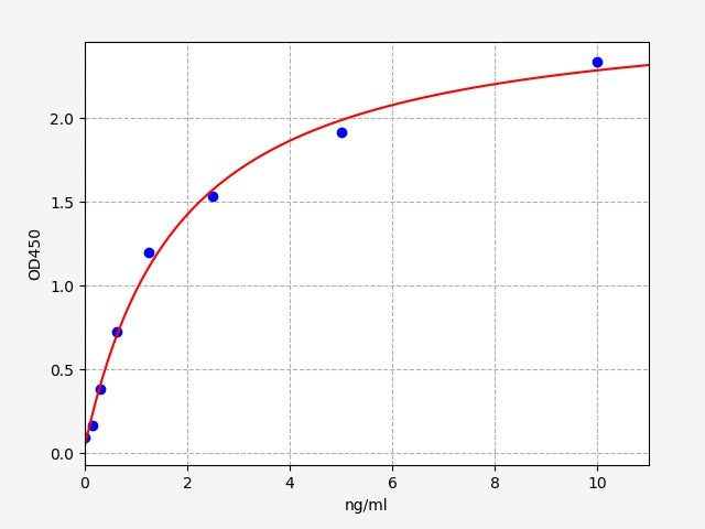 Standard Curve