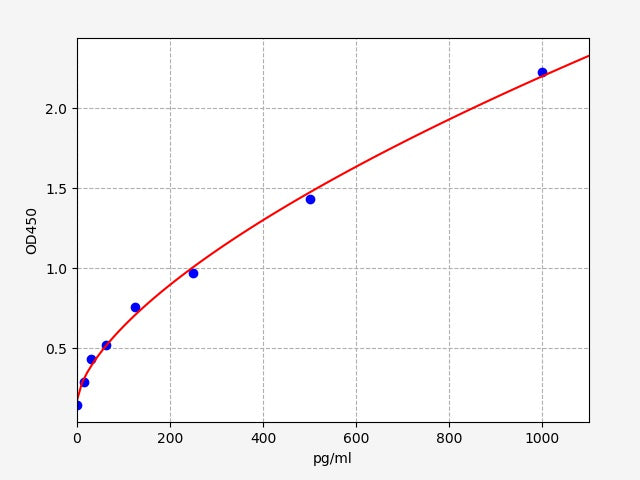 Standard Curve