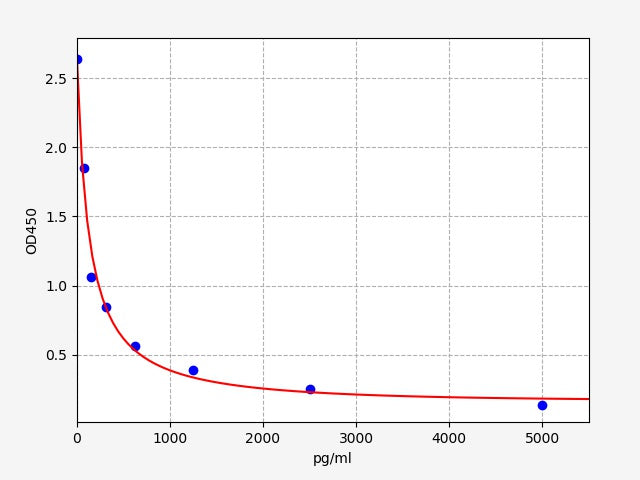 Standard Curve