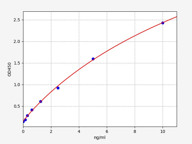 Standard Curve