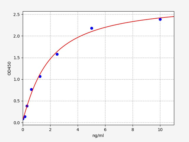 Standard Curve