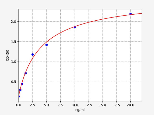 Standard Curve