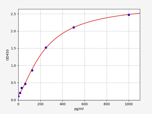 Standard Curve