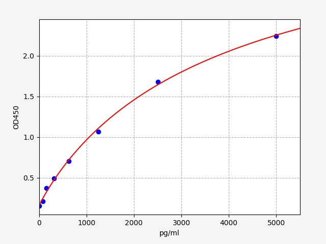 Standard Curve