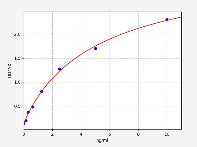 Standard Curve
