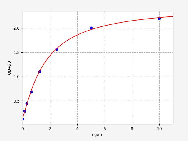 Standard Curve
