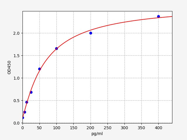 Standard Curve