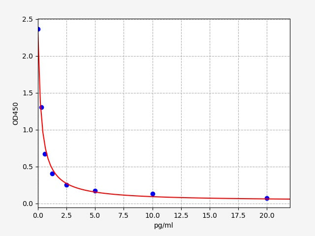 Standard Curve