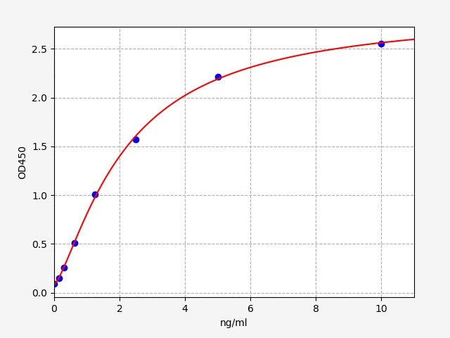 Standard Curve