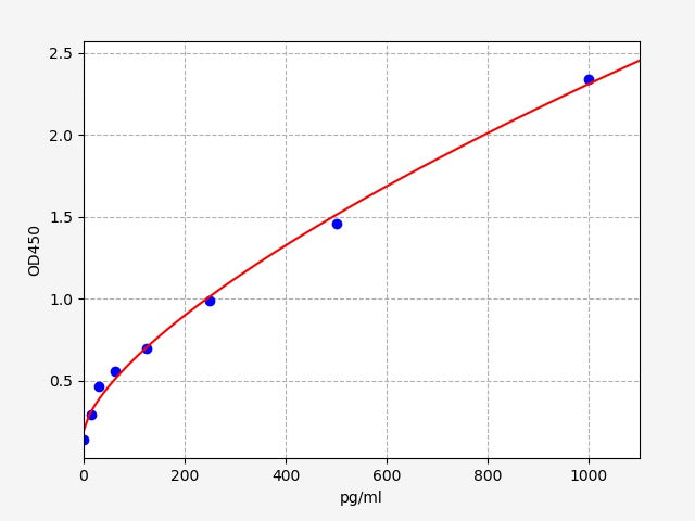 Standard Curve