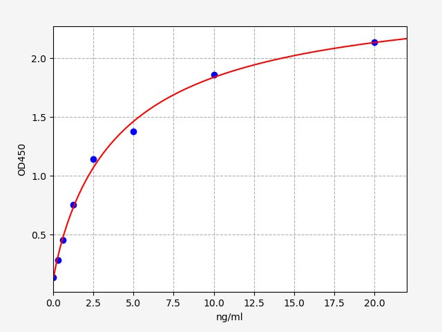 Standard Curve