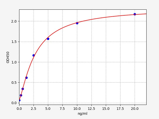 Standard Curve