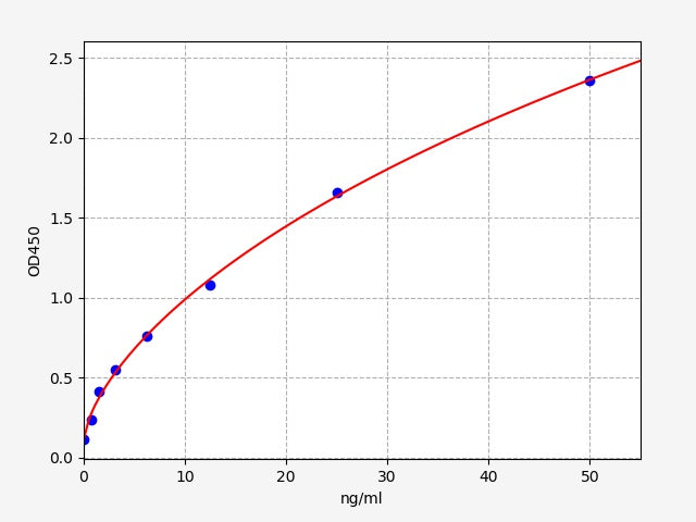 Standard Curve