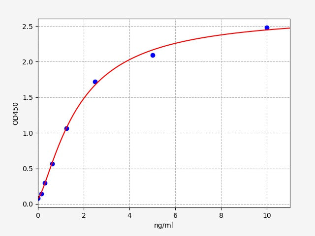 Standard Curve