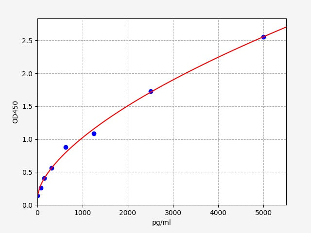 Standard Curve