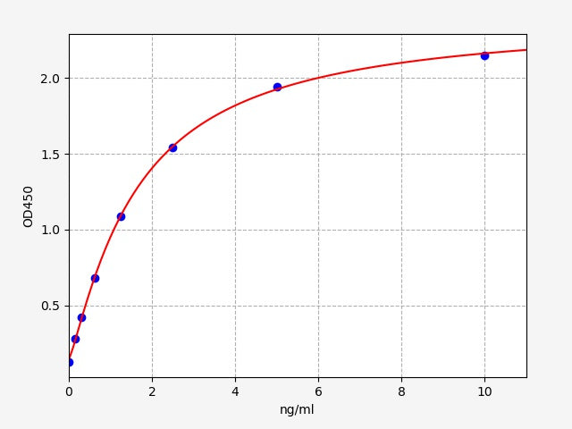 Standard Curve