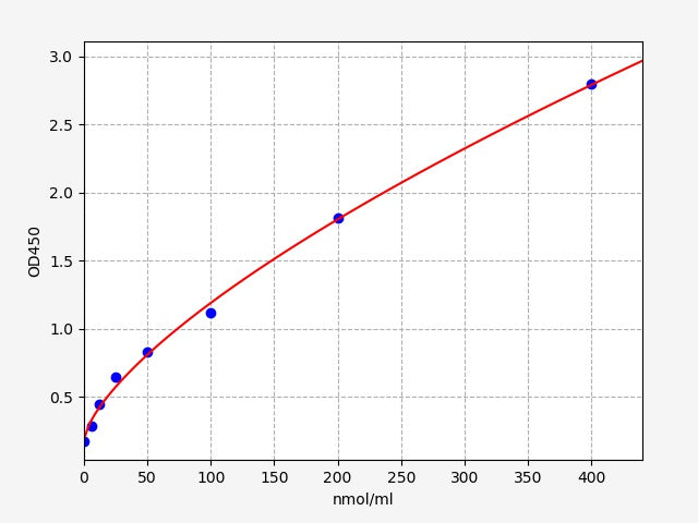 Standard Curve