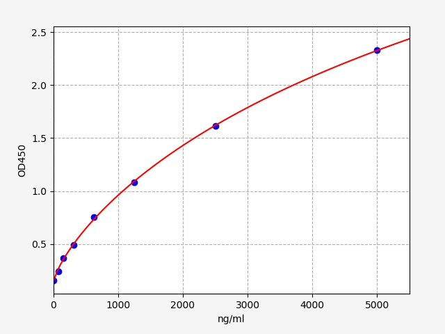 Standard Curve