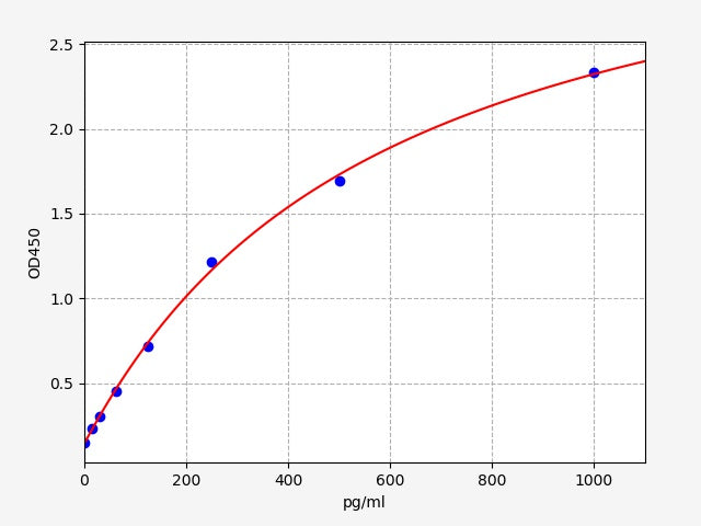 Standard Curve