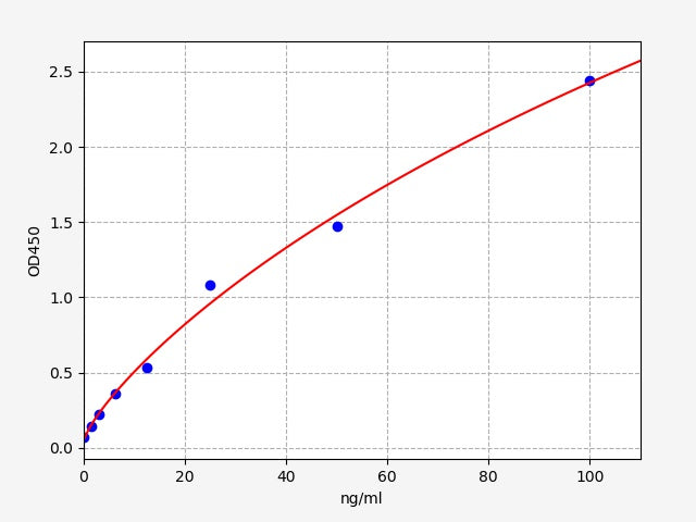Standard Curve