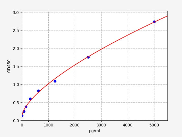 Standard Curve