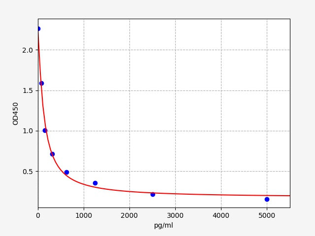 Standard Curve