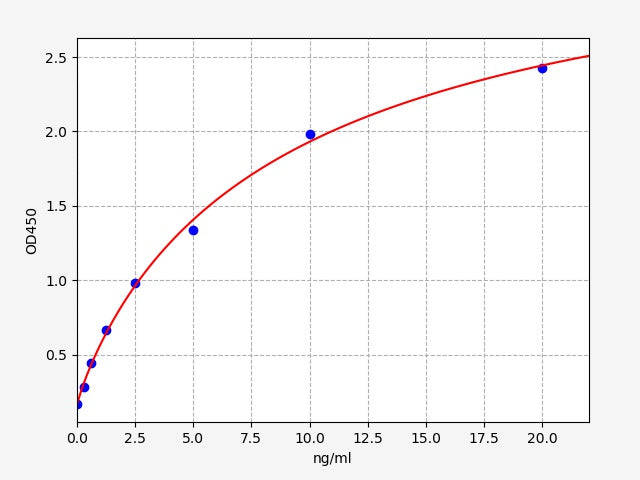 Standard Curve