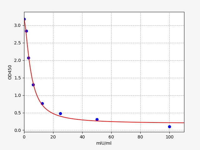 Standard Curve