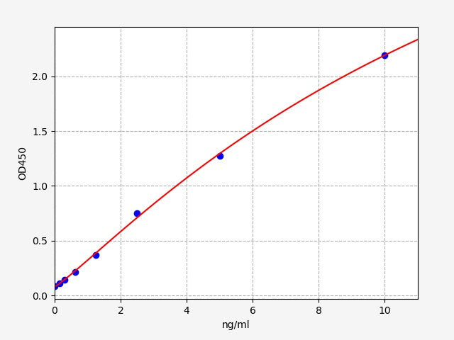 Standard Curve