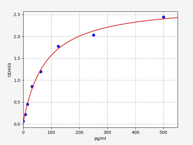 Standard Curve
