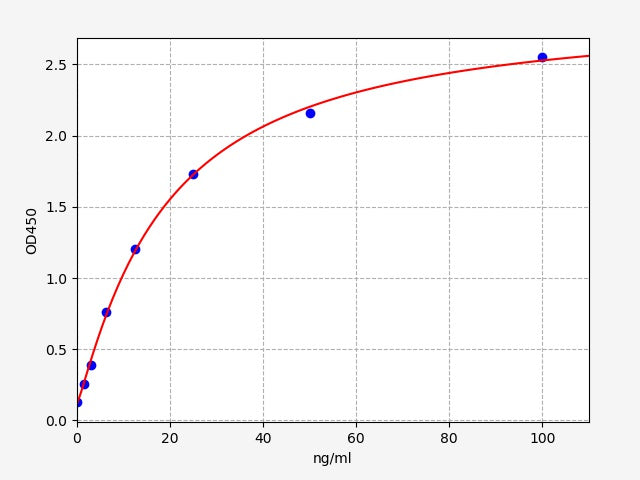 Standard Curve