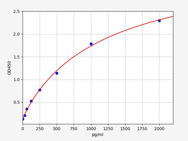 Standard Curve