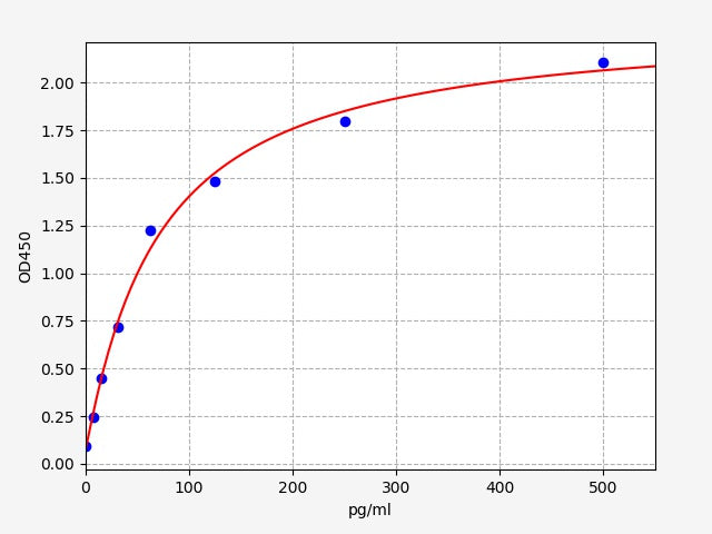 Standard Curve