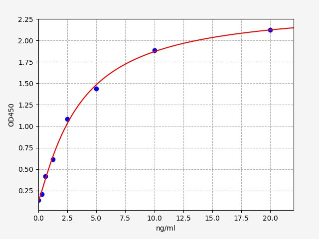 Standard Curve