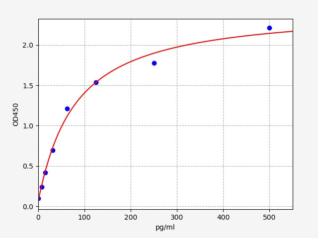 Standard Curve