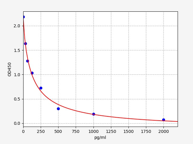 Standard Curve