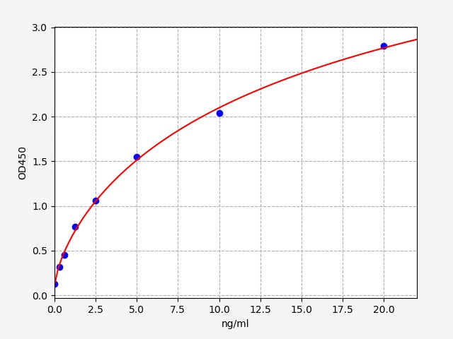 Standard Curve