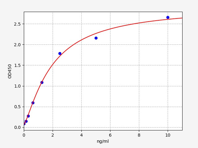 Standard Curve