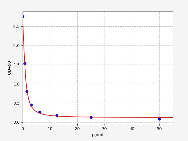 Standard Curve